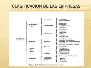 CLASIFICACIÓN DE LAS EMPRESAS
 