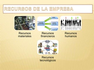 Recursos      Recursos      Recursos
materiales   financieros    humanos




               Recursos
             tecnológicos
 