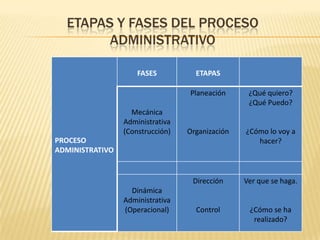 ETAPAS Y FASES DEL PROCESO
        ADMINISTRATIVO

                     FASES          ETAPAS

                                  Planeación      ¿Qué quiero?
                                                  ¿Qué Puedo?
                   Mecánica
                 Administrativa
                 (Construcción)   Organización   ¿Cómo lo voy a
PROCESO                                             hacer?
ADMINISTRATIVO


                                   Dirección     Ver que se haga.
                   Dinámica
                 Administrativa
                 (Operacional)      Control       ¿Cómo se ha
                                                   realizado?
 