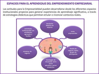 Las actitudes para la Empresarialidad pueden desarrollarse desde los diferentes espacios
institucionales propicios para generar experiencias de aprendizaje significativo, a través
de estrategias didácticas que permitan emular o vivenciar contextos reales.
 