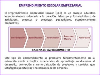 El Emprendimiento Empresarial Escolar (EEE) es un proceso educativo
intencionalmente orientado a la creación, liderazgo y fortalecimiento de
actividades, procesos o proyectos pedagógicos, económicamente
productivos.
Este tipo de emprendimiento se promueve fundamentalmente en la
educación media e implica experiencias de aprendizaje conducentes al
desarrollo, promoción y comercialización de productos y servicios que
satisfagan expectativas y necesidades de las personas.
 