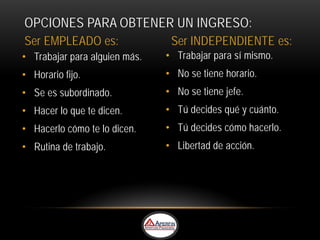 OPCIONES PARA OBTENER UN INGRESO:
Ser EMPLEADO es:                Ser INDEPENDIENTE es:
• Trabajar para alguien más.   • Trabajar para sí mismo.
• Horario fijo.                • No se tiene horario.
• Se es subordinado.           • No se tiene jefe.
• Hacer lo que te dicen.       • Tú decides qué y cuánto.
• Hacerlo cómo te lo dicen.    • Tú decides cómo hacerlo.
• Rutina de trabajo.           • Libertad de acción.
 