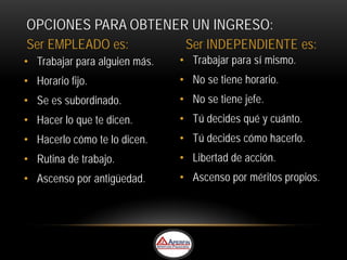 OPCIONES PARA OBTENER UN INGRESO:
Ser EMPLEADO es:                Ser INDEPENDIENTE es:
• Trabajar para alguien más.   • Trabajar para sí mismo.
• Horario fijo.                • No se tiene horario.
• Se es subordinado.           • No se tiene jefe.
• Hacer lo que te dicen.       • Tú decides qué y cuánto.
• Hacerlo cómo te lo dicen.    • Tú decides cómo hacerlo.
• Rutina de trabajo.           • Libertad de acción.
• Ascenso por antigüedad.      • Ascenso por méritos propios.
 