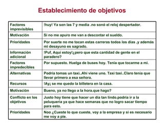 Establecimiento de objetivos Noo ¿Cueste lo que cueste, voy a la empresa y si es necesario me voy a pie. Prioridades Justo hoy tiene que hacer un día tan lindo.podria ir a la peluquería ya que hace semanas que no logro sacar tiempo para esto. Conflicto en los objetivos Bueno, ya no llego a la hora.que hago? Motivación !Ay¡ se me quedo la billetera en la casa. Recursos Podría tomas un taxi..Ahí viene uno. Taxi taxi..Claro tenia que llevar primero a esa señora. Alternativas Por supuesto. Huelga de buses hoy. Tenia que tocarme a mi. Factores impredecibles !Puf, Aquí estoy!¿pero que esta cantidad de gente en el paradero? Información adicional Por suerte no me tocan estas carreras todos los días ,y además mi desayuno es sagrado. Prioridades Si no me apuro me van a descontar el sueldo. Motivación !huy! Ya son las 7 y media .no sonó el reloj despertador. Factores imprevisibles 