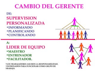 CAMBIO DEL GERENTE DE: SUPERVISION PERSONALIZADA INFORMANDO PLANIFICANDO CONTROLANDO A: LIDER DE EQUIPO MAESTRO ENTRENADOR FACILITADOR. LOS TRABAJADORES ASUMEN LA RESPONSABILIDAD. ENTRENADOS PARA FUNCIONAR COMO GRUPO DE TRABAJO. 