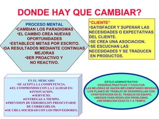 DONDE HAY QUE CAMBIAR? “ CLIENTE” SATISFACER Y SUPERAR LAS  NECESIDADES O EXPECTATIVAS  DEL CLIENTE. SE CREA UNA ASOCIACION. SE ESCUCHAN LAS  NECESIDADES Y SE TRADUCEN EN PRODUCTOS. ESTILO ADMINISTRATIVO ENSEÑAR,PRACTICAR Y FACILITAR. LAS MEJORAS SE HACEN IMPLEMENTANDO MEDIDAS. LOS PLANES DE TRABAJO SE DESARROLLAN CON: PARTICIPACION EN EL TRABAJO EN EQUIPO. MEDIOS PARA RESOLVER PROBLEMAS. INFORMACION EXACTA Y A TIEMPO. PROCESO MENTAL CAMBIAN LOS PARADIGMAS EL CAMBIO CREA NUEVAS  OPORTUNIDADES ESTABLECE METAS POR ESCRITO. DA RESULTADOS MEDIANTE CONTINUAS  MEJORAS SER PROACTIVO Y  NO REACTIVO. EN EL MERCADO SE ACEPTA LA COMPETENCIA. EL COMPROMISO CON LA CALIDAD ES: INNOVACION. SERVICIO. ENTREGAS A TIEMPO. PREVISION DE ERRORES,SIN PREOCUPARSE  DE CORREGIRLOS. SE CREA SOCIEDAD CON LOS PROVEEDORES. 