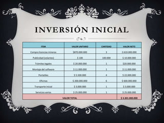 INVERSIÓN INICIAL
ITEM

VALOR UNITARIO

CANTIDAD

VALOR NETO

Compra licencias mineras

$870.000.000

3

2.610.000.000

Publicidad (volantes)

$ 100

100.000

$ 10.000.000

Trámites legales

$ 20.000.000

1

$20.000.000

Montaje del software

$ 11.000.000

1

$ 11.000.000

Portatiles

$ 5.500.000

4

$ 22.000.000

Oficinas

$ 200.000.000

6

$ 600.000.000

Transporte inicial

$ 3.000.000

1

$ 3.000.000

Servicios varios

$ 25.000.000

1

$ 25.000.000

VALOR TOTAL

$ 3.301.000.000

 