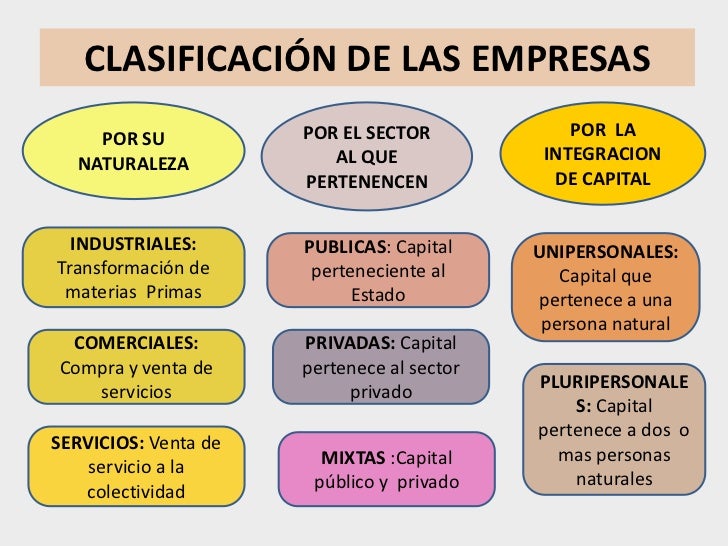 Clasificacion De Las Empresas Definicion De Empresa Y Clasificacion Images