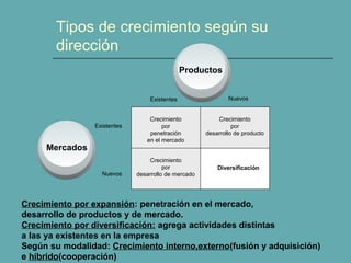 Tipos de crecimiento según su
dirección
Existentes
Nuevos
Existentes Nuevos
Crecimiento
por
penetración
en el mercado
Crecimiento
por
desarrollo de producto
Crecimiento
por
desarrollo de mercado
Diversificación
PRODUCTOS
Crecimiento por expansión: penetración en el mercado,
desarrollo de productos y de mercado.
Crecimiento por diversificación: agrega actividades distintas
a las ya existentes en la empresa
Según su modalidad: Crecimiento interno,externo(fusión y adquisición)
e híbrido(cooperación)
Mercados
Productos
 