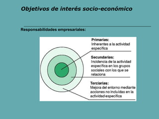 Objetivos de interés socio-económico
Responsabilidades empresariales:
 