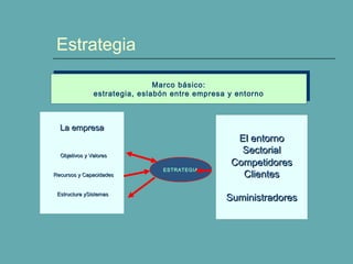 Estrategia
Marco básico:
estrategia, eslabón entre empresa y entorno
Marco básico:
estrategia, eslabón entre empresa y entorno
La empresaLa empresa
Objetivos y ValoresObjetivos y Valores
Recursos y CapacidadesRecursos y Capacidades
Estructura ySistemasEstructura ySistemas
El entornoEl entorno
SectorialSectorial
CompetidoresCompetidores
ClientesClientes
SuministradoresSuministradores
ESTRATEGIA
 