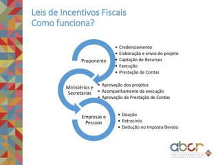 Leis de Incentivos Fiscais
Como funciona?
• Credenciamento
• Elaboração e envio do projeto
• Captação de Recursos
• Execução
• Prestação de Contas
Proponente
• Aprovação dos projetos
• Acompanhamento da execução
• Aprovação da Prestação de Contas
Ministérios e
Secretarias
• Doação
• Patrocínio
• Dedução no Imposto Devido
Empresas e
Pessoas
 