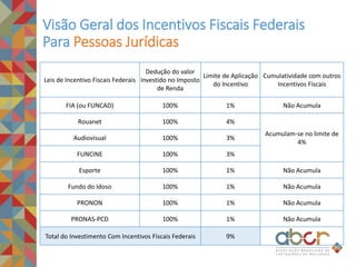 Leis de Incentivo Fiscais Federais
Dedução do valor
investido no Imposto
de Renda
Limite de Aplicação
do Incentivo
Cumulatividade com outros
Incentivos Fiscais
FIA (ou FUNCAD) 100% 1% Não Acumula
Rouanet 100% 4%
Acumulam-se no limite de
4%
Audiovisual 100% 3%
FUNCINE 100% 3%
Esporte 100% 1% Não Acumula
Fundo do Idoso 100% 1% Não Acumula
PRONON 100% 1% Não Acumula
PRONAS-PCD 100% 1% Não Acumula
Total do Investimento Com Incentivos Fiscais Federais 9%
Visão Geral dos Incentivos Fiscais Federais
Para Pessoas Jurídicas
 