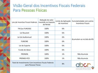 Leis de Incentivo Fiscais Federais
Dedução do valor
investido no Imposto
de Renda
Limite de Aplicação
do Incentivo
Cumulatividade com outros
Incentivos Fiscais
FIA (ou FUNCAD) 100% 6%
Acumulam-se no teto de 6%
Lei Rouanet 100% 6%
Lei do Audiovisual 100% 6%
FUNCINE 100% 6%
Lei do Esporte 100% 6%
Fundo do Idoso 100% 6%
PRONON 100% 1% Não Acumula
PRONAS-PCD 100% 1% Não Acumula
Total do Investimento Com Incentivos Fiscais Federais
para Pessoas Físicas
8%
Visão Geral dos Incentivos Fiscais Federais
Para Pessoas Físicas
 