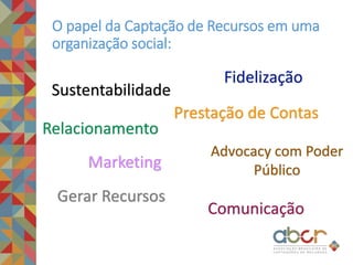 O papel da Captação de Recursos em uma
organização social:
Sustentabilidade
Relacionamento
Marketing
Prestação de Contas
Fidelização
Advocacy com Poder
Público
Comunicação
Gerar Recursos
 