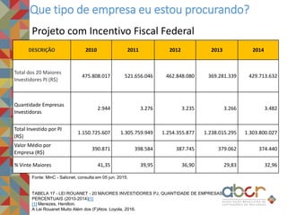 Que tipo de empresa eu estou procurando?
Projeto com Incentivo Fiscal Federal
DESCRIÇÃO 2010 2011 2012 2013 2014
Total dos 20 Maiores
Investidores PJ (R$)
475.808.017 521.656.046 462.848.080 369.281.339 429.713.632
Quantidade Empresas
Investidoras
2.944 3.276 3.235 3.266 3.482
Total Investido por PJ
(R$)
1.150.725.607 1.305.759.949 1.254.355.877 1.238.015.295 1.303.800.027
Valor Médio por
Empresa (R$)
390.871 398.584 387.745 379.062 374.440
% Vinte Maiores 41,35 39,95 36,90 29,83 32,96
Fonte: MinC - Salicnet, consulta em 05 jun. 2015.
TABELA 17 - LEI ROUANET - 20 MAIORES INVESTIDORES PJ, QUANTIDADE DE EMPRESAS,
PERCENTUAIS (2010-2014)[1]
[1] Menezes, Henilton.
A Lei Rouanet Muito Além dos (F)Atos. Loyola, 2016.
 