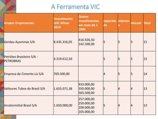 A Ferramenta VIC
Grupos Empresariais
Investimento
LEIC Minas
2014
Outros
investimentos
em mais de 1
CNPJ
capacida
de
interess
e
vínculo Total
Gerdau Açominas S/A 8.435.316,05
416.926,50
142.500,00
5 5 5 15
Petróleo Brasileiro S/A -
PETROBRAS
4.319.612,50 5 5 5 15
Empresa de Cimento Liz S/A 769.500,00 4 5 5 14
Vallourec Tubos do Brasil S/A 1.655.071,38
933.000,00
350.000,00
503.500,00
5 4 4 13
Arcelormittal Brasil S/A 1.650.000,00
257.000,00
250.000,00
109.000,00
105.000,00
5 4 4 13
 