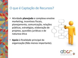 • Atividade planejada e complexa envolve
marketing, incentivos fiscais,
planejamento, comunicação, relações
públicas, estratégias, elaboração de
projetos, questões jurídicas e de
natureza ética
• Apoio à finalidade principal da
organização (Não menos importante).
O que é Captação de Recursos?
 