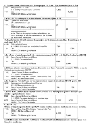 8. Persona natural efectúa cobranza de cheque por US $ 400 Tipo de cambio fijo es S/. 3.40
2101
1101
Obligaciones a la Vista
2121.01 Depósitos en cuenta Corriente
Caja
1121.02.01 Billetes y Monedas
1,360
1,360
9. Cierre del Dia en la agencia se determino un faltante en caja de S/. 20
1908
1101
Operación en tramite
1918.02 Faltantes de Caja
Caja
1121.02.01 Billetes y Monedas
-------------------------------1 -------------------------------------
-------------------------
Nota: Efectuar la regularización del saldo en un
plazo no mayor a 30 días reembolso a los titulares
y/o aplicando resultados
20
20
10. Regularización del saldo en moneda extranjera por la disminución en el tipo de cambio por el
equivalente de S/. 30
4108
1101
Diferencia de Cambio
4128.04.01 Diferencia por nivelación de cambio
Caja
1121.02.01 Billetes y Monedas
1360
1,360
1. La oficina principal deposita efectivo en nuevos soles por S/. 5,000 en la Cta Cte. Ordinaria del BCRP
1102
1101
Banco Central de Reserva del Peru
1112.01.01 Cuenta Ordinaria
Caja
1111.02.01 Billetes y Monedas
5000
5,000
2. El Banco Atlantico transfiere de la cta cte. Disponible en el Banco Nacional la suma de S/. 7,000 a su cta cte.
Ordinaria que mantiene en el BCRP
1102
1103
Banco Central de Reserva del Perú
1112.01.01 Cuenta Ordinaria
Banco y Otras Emp. DEL Sistema Financiero del País
1113.01.12 Banco Nacional
7,000 7,000
3. Se decepciona Nota de Cargo por mantenimiento de Cuenta Corriente en el BCRP por S/. 100
4202
1102
Gastos por servicios Financieros Diversos
4212.01 Mantenimiento cta.cte.
Banco Central de Reserva del Peru
1112.01.01 Cuenta Ordinaria
100 100
4. Retiro de S/. 3,500 en efectivo de la Cuenta Corriente en el BCRP por la apertura de cuenta por
mandato legal en el mismo banco
1102
1102
Banco Central de Reserva del Perú
1112.02.00 Cuenta de depósitos por mandato legal
Banco Central de Reserva del Peru
1112.01.01 Cuenta Ordinaria
3,500 3,500
CUENTA 1103
Oficina principal deposita efectivo por 8,000 en una cuenta a plazo que mantiene con el banco nacional.
1103
1101
Banco y Otras Emp. DEL Sistema Financiero del Pais
1113.01.12 Banco Nacional
Caja
1111.01.01 Billetes y Monedas
8,000
8,000
Entidad Bancaria transfiere S/. 10,000 de su cuenta corriente en el banco nacional a cuenta a plazo en la
financiera continente.
 