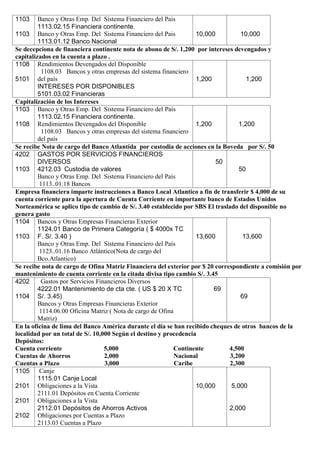 1103
1103
Banco y Otras Emp. Del Sistema Financiero del Pais
1113.02.15 Financiera continente.
Banco y Otras Emp. Del Sistema Financiero del Pais
1113.01.12 Banco Nacional
10,000 10,000
Se decepciona de financiera continente nota de abono de S/. 1,200 por intereses devengados y
capitalizados en la cuenta a plazo .
1108
5101
Rendimientos Devengados del Disponible
1108.03 Bancos y otras empresas del sistema financiero
del país
INTERESES POR DISPONIBLES
5101.03.02 Financieras
1,200 1,200
Capitalización de los Intereses
1103
1108
Banco y Otras Emp. Del Sistema Financiero del País
1113.02.15 Financiera continente.
Rendimientos Devengados del Disponible
1108.03 Bancos y otras empresas del sistema financiero
del país
1,200 1,200
Se recibe Nota de cargo del Banco Atlantida por custodia de acciones en la Boveda por S/. 50
4202
1103
GASTOS POR SERVICIOS FINANCIEROS
DIVERSOS
4212.03 Custodia de valores
Banco y Otras Emp. Del Sistema Financiero del País
1113..01.18 Bancos
50
50
Empresa financiera imparte instrucciones a Banco Local Atlantico a fin de transferir $ 4,000 de su
cuenta corriente para la apertura de Cuenta Corriente en importante banco de Estados Unidos
Norteamérica se aplico tipo de cambio de S/. 3.40 establecido por SBS El traslado del disponible no
genera gasto
1104
1103
Bancos y Otras Empresas Financieras Exterior
1124.01 Banco de Primera Categoría ( $ 4000x TC
F. S/. 3.40 )
Banco y Otras Emp. Del Sistema Financiero del País
1123..01.16 Banco Atlántico(Nota de cargo del
Bco.Atlantico)
13,600 13,600
Se recibe nota de cargo de Ofina Matriz Financiera del exterior por $ 20 correspondiente a comisión por
mantenimiento de cuenta corriente en la citada divisa tipo cambio S/. 3.45
4202
1104
Gastos por Servicios Financieros Diversos
4222.01 Mantenimiento de cta cte. ( US $ 20 X TC
S/. 3.45)
Bancos y Otras Empresas Financieras Exterior
1114.06.00 Oficina Matriz ( Nota de cargo de Ofina
Matriz)
69
69
En la oficina de lima del Banco América durante el día se han recibido cheques de otros bancos de la
localidad por un total de S/. 10,000 Según el destino y procedencia
Depósitos:
Cuenta corriente 5,000 Continente 4,500
Cuentas de Ahorros 2,000 Nacional 3,200
Cuentas a Plazo 3,000 Caribe 2,300
1105
2101
2101
2102
Canje
1115.01 Canje Local
Obligaciones a la Vista
2111.01 Depósitos en Cuenta Corriente
Obligaciones a la Vista
2112.01 Depósitos de Ahorros Activos
Obligaciones por Cuentas a Plazo
2113.03 Cuentas a Plazo
10,000 5,000
2,000
 