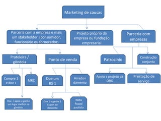 Marketing de causas
Parceria com
empresas
Patrocinio
Apoio a projeto da
ORG
Prestação de
serviço
Construção
conjunta
MRC
Compre 1
e doe 1
Arredon
damento
Doe um
R$ 1
Doe 1 e ganhe 1
Cupon de
desconto
Nota
fiscasl
paulista
Ponto de venda
Prateleira /
gôndola
Doe / apoie e ganhe
um lugar melhor na
gôndola
Parceria com a empresa e mais
um stakeholder (consumidor,
funcionário ou fornecedor)
Projeto próprio da
empresa ou fundação
empresarial
 