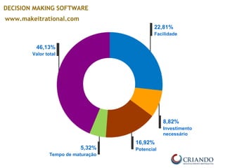 Potencial
16,92%
Investimento
necessário
8,82%
Facilidade
22,81%
Tempo de maturação
5,32%
Valor total
46,13%
DECISION MAKING SOFTWARE
www.makeitrational.com
 