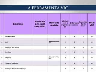 Empresa
Nome do
principal
executivo
Nome do
contato
Vínculo
com a
organizaç
ão
Interesse
na causa
Capacida
de de
doar
Total
VIC
1 ABN Amro Real 4 5 5 14
2 BASF
Wagner Brunini -
RH
4 5 5 14
3 Fundação Itaú Social 4 5 5 14
4 Carrefour 3 5 5 13
5 Citigroup
Alexandre ferro -
RH
4 4 5 13
6 Fundação Bradesco 3 5 5 13
7 Fundação Otacílio Coser Coimex 3 5 5 13
A FERRAMENTA VIC
 