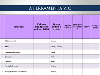 Empresa
Valores
doados em
mil em 2006
Quem
pedirá a
visita
Quem
visitará
Nome da
secretári
a
Hobby
Fone /
email
1 ABN Amro Real Amaury
2 BASF Clovis / Amaury
3 Fundação Itaú Social Clovis
4 Carrefour Michel
5 Citigroup Amury
6 Fundação Bradesco Amaury
7 Fundação Otacílio Coser Coimex Amaury
A FERRAMENTA VIC
 