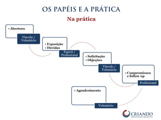 Na prática
OS PAPÉIS E A PRÁTICA
 