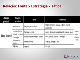 Relação: Fonte x Estratégia x Tática
Estratégia
principal
Estratégia
secundária
Semincentivo
SICONV,convênios,pesquisa,websites,emenda
parlamentar
cultura,Idoso,criançaeadolescente,esporte,saúde
ProACeoutrosestaduaisemunicipais
Financiamento
coletivo
Websites/filmede2min
Prêmios Inscrição
Tática Ferramentas
Edital(Grants)
Pesquisa,gestãocoletiva
escrevero
projeto/
pesquisae
visitas
IncentivosFiscais
Federais,Estaduais
eMunicipais
Formataroprojeto
Funcionáriosdasempresasparceiras
Rededecontatos
Pesquisa
 