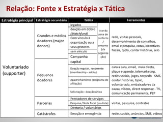 Relação: Fonte x Estratégia x Tática
Estratégia principal Estratégia secundária
legados
doação em dobro
(Matchfund)
Com vinculo à
organização ou a
seus gestores
sem vínculo
Catástrofes
Parcerias
Prestadores de serviços
visitas, pesquisa, contratosPesquisa / Nota fiscal (paulista)
Diretoria / voluntários
Emoção e emergência redes sociais, anúncios, SMS, vídeos
Voluntariado
(supporter)
Grandes e médios
doadores (major
donors)
tirar da
zona de
conforto
/
entorno
(da
organiza
ção)
rede, visitas pessoais,
desenvolvimento de conselhos,
email e pesquisa, cotas, incentivos
fiscais, tijolo, contar histórias, selo
Campanha
capital
Pequenos
doadores
Doação regular, recorrente
(membership - adote)
cara a cara, email, mala direta,
clique e agende, telemarketing,
redes sociais, jogos, torpedo - SMS,
contar histórias, tijolo,
voluntariado, embaixadores da
causa, vídeos, direct response - TV,
comunicação permanente, P2P
Apadrinhamento (programa de
afiliação)
Solicitação - doação única
Tática Ferramentas
 