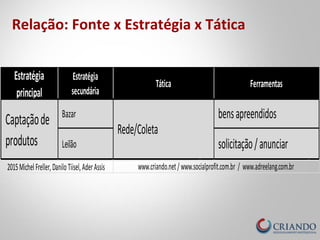 Relação: Fonte x Estratégia x Tática
Estratégia
principal
Estratégia
secundária
Bazar
Leilão
2015MichelFreller,DaniloTiisel,AderAssis www.criando.net/www.socialprofit.com.br / www.adreelang.com.br
Captaçãode
produtos
Rede/Coleta
bensapreendidos
solicitação/anunciar
Tática Ferramentas
 