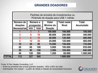GRANDES DOADORES
1.000.000,00
Número de Valor Total neste Total
doações Mínimo da Nível Acumulado
Necessárias min max Doação
1 3 5 100.000 100.000 100.000
3 6 10 80.000 240.000 340.000
3 6 10 40.000 120.000 460.000
5 12 20 25.000 125.000 585.000
10 30 50 15.000 150.000 735.000
20 60 100 5.000 100.000 835.000
30 90 150 3.500 105.000 940.000
40 120 200 1.500 60.000 1.000.000
TOTAL 112 327 545 1.000.000
ou Pirâmide de Doação para US$
Padrões de Amostra de Investimentos
Número a
prospectar
Fonte: © Farr Healey Consulting, LLCFonte: © Farr Healey Consulting, LLC
— Entre as primeiras dez a doze grandes doações - 40% a 60% da metaEntre as primeiras dez a doze grandes doações - 40% a 60% da meta
— Solicitações “em massa” – a partir de obtida a metade da necessidade financeiraSolicitações “em massa” – a partir de obtida a metade da necessidade financeira
Padrões de amostra de investimentos ou
Pirâmide de doação para US$ 1 milhão
 