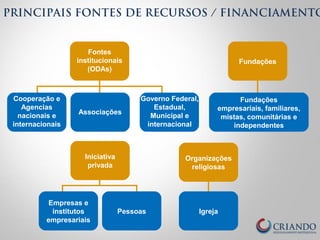 Fontes
institucionais
(ODAs)
Iniciativa
privada
Empresas e
institutos
empresariais
Pessoas
Fundações
Organizações
religiosas
Igreja
Cooperação e
Agencias
nacionais e
internacionais
Associações
Governo Federal,
Estadual,
Municipal e
internacional
Fundações
empresariais, familiares,
mistas, comunitárias e
independentes
PRINCIPAIS FONTES DE RECURSOS / FINANCIAMENTO
 