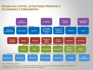 Fundações
RESUMO DAS FONTES, ESTRATÉGIAS PRINCIPAIS E
SECUNDÁRIAS E FERRAMENTAS
Fonte: elaboração própria
Em roxo e azul as fontes; em vermelho, estratégias principais; em verde, estratégias secundárias para GRP com
mantenedores; e em azul claro, ferramentas para mantenedores.
Fontes
institucionais
Agências
Internacionais
Associações Governo
Fundações
Empresariais,
familiares e
mistas
Organizações
Religiosas
Igreja
Iniciativa
Privada
Empresas e
Institutos
empresariais
Pessoas
Grandes
doadores
Editais Parcerias
Geração de
Renda
própria
Bens e
Produtos
Catástrofes Voluntariado
Eventos MCR Mantenedores Licenciamento
Vendas de
Produtos e
Serviços
Fundo
Patrimonial
Face to Face Click to call Mala Direta Telemarketing Crowdfunding Torpedo
Adote e
Apadrinhamento
 
