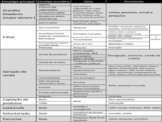 Estratégia principal Estratégia secundária Tática
legados
entorno (da
organização)
Campanha capital
doação em dobro
(Matchfund)
para a causa
Sem vínculo, cotas,
incentivos, selo, tijolo
cultura, Idoso, criança e
adolescente, esporte, saúde
OSCIP, UPF, CEBAS
Funcionários
ProAC e outros estaduais e
municipais
Financiamento coletivo
(crowdfunding)
filmes de 2 min Websites / redes
Prêmios Pesquisa Inscrição
Micro doação -
arredondar, NFP
Loja própria
Bazar / brinde
Venda de serviços
Pesquisar e formatar
/ políticas públicas
Adote
Apadrinhamento
Solicitação
Licenciamento criar personagem
MRC- Marketing
relacionado a causas
Branding
Eventos
Definir tema, pessoa
famosa, funcionários
Fundos patrimoniais
Regulamento, gestão e
governança
Aluguéis Anúncios
Bazar
Leilão
Catástrofe Rede
emoção e
emergência
Prestadores de serviços
Diretoria
Parcerias Rede
Pesquisa / Nota fiscal
(paulista)
visitas, pesquisa, contratos
Geração de
renda
Venda de produtos
Divulgação, anúncios, cartão de
crédito
Voluntariado Rede convidar, visitas
Mantenedores
cara a cara, email, mala direta, clique e
agende, telemarketing, redes sociais,
jogos, torpedo - SMS, contar histórias,
tijolo, voluntariado, embaixadores da
causa, vídeos, comunicação permanente
Rede, pesquisa e reunião
Contrato
Captação de
produtos
bens apreendidos
solicitação
redes sociais, anúncios, SMS, vídeos
Rede
Ferramentas
Grandes
Doadores
(major donors )
Com vinculo à
organização ou a seus
gestores, rede, cotas,
incentivos fiscais, tijolo,
contar histórias, selo,
tirar da zona de conforto
visitas pessoais, email e
pesquisa
Edital
Sem incentivo Pesquisa
SICONV, convênios, pesquisa,
websites, emenda parlamentar
escrever
o
projeto
Incentivos Fiscais
Federais, Estaduais e
Municipais
Formatar o projeto
 