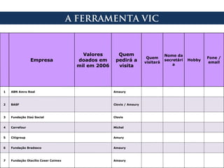 Empresa
Valores
doados em
mil em 2006
Quem
pedirá a
visita
Quem
visitará
Nome da
secretári
a
Hobby
Fone /
email
1 ABN Amro Real Amaury
2 BASF Clovis / Amaury
3 Fundação Itaú Social Clovis
4 Carrefour Michel
5 Citigroup Amury
6 Fundação Bradesco Amaury
7 Fundação Otacílio Coser Coimex Amaury
A FERRAMENTA VIC
 