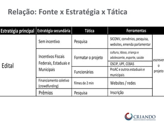 Estratégia principal Estratégia secundária Tática
cultura, Idoso, criança e
adolescente, esporte, saúde
OSCIP, UPF, CEBAS
Funcionários
ProAC e outrosestaduaise
municipais
Financiamento coletivo
(crowdfunding)
filmesde 2 min Websites / redes
Prêmios Pesquisa Inscrição
Ferramentas
Edital
Semincentivo Pesquisa
SICONV, convênios, pesquisa,
websites, emenda parlamentar
escrever
o
projeto
Incentivos Fiscais
Federais, Estaduais e
Municipais
Formatar o projeto
 