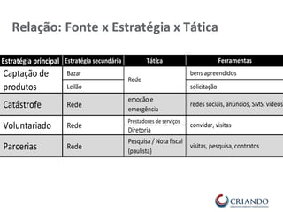 Estratégia principal Estratégia secundária Tática
Bazar
Leilão
Catástrofe Rede
emoção e
emergência
Prestadores de serviços
Diretoria
Parcerias Rede
Pesquisa / Nota fiscal
(paulista)
visitas, pesquisa, contratos
Voluntariado Rede convidar, visitas
Captação de
produtos
bens apreendidos
solicitação
redes sociais, anúncios, SMS, vídeos
Rede
Ferramentas
 