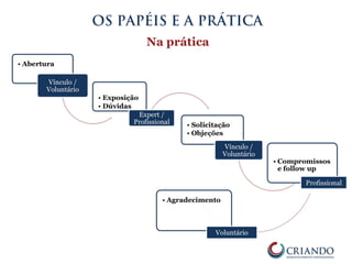 Na prática
OS PAPÉIS E A PRÁTICA
 