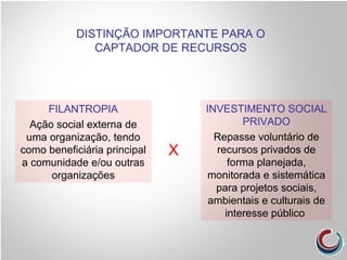 FILANTROPIA
Ação social externa de
uma organização, tendo
como beneficiária principal
a comunidade e/ou outras
organizações
INVESTIMENTO SOCIAL
PRIVADO
Repasse voluntário de
recursos privados de
forma planejada,
monitorada e sistemática
para projetos sociais,
ambientais e culturais de
interesse público
X
DISTINÇÃO IMPORTANTE PARA O
CAPTADOR DE RECURSOS
 