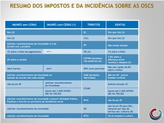 RESUMO DOS IMPOSTOS E DA INCIDÊNCIA SOBRE AS OSCS
INSS (cota patronal)
Não (em média 28,8%
sobre a folha)
idem isentas zero
IMUNES sem CEBAS IMUNES com CEBAS (1) TRIBUTOS ISENTAS
Não em SP – outros
Estados verificar
solicitar reconhecimento de imunidade ou
isenção de acordo com cada estado
ICMS (produtos
fabricados)
Sim (2) IR Sim (por lei) (3)
Sim (2) CSLL Sim (por lei) (3)
Solicitar reconhecimento de imunidade e % de
acordo com o produto
IPI Não existe isenção
1% sobre a falha de pagamentos PIS (4) 1% sobre a folha
COFINS (produtos
não próprios) (6)
3% sobre a receita
7,6% sobre a
diferença entre
receitas e despesa (5)
não há em SP
solicitar reconhecimento
de imunidade
isento até 2.500 UFESPs
(R$ 46.100,00)
ITCMD
Solicito isenção (7)
isento até 2.500 UFESPs
(R$ 46.100,00)
solicitar reconhecimento de imunidade e possuir Utilidade Pública
Estadual e inscrito na secretaria de assistência social
IPVA não há em SP
solicitar reconhecimento de imunidade ISS
não há em SP para OSC,
somente por tipo de
serviço (ex: cultura) (8)
solicitar reconhecimento de imunidade IPTU (9) só templos e cultura
 
