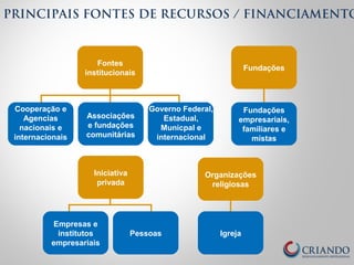 Fontes
institucionais
Iniciativa
privada
Empresas e
institutos
empresariais
Pessoas
Fundações
Organizações
religiosas
Igreja
Cooperação e
Agencias
nacionais e
internacionais
Associações
e fundações
comunitárias
Governo Federal,
Estadual,
Municpal e
internacional
Fundações
empresariais,
familiares e
mistas
PRINCIPAIS FONTES DE RECURSOS / FINANCIAMENTO
 