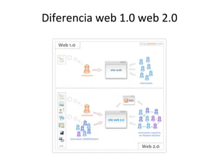 Diferencia web 1.0 web 2.0 