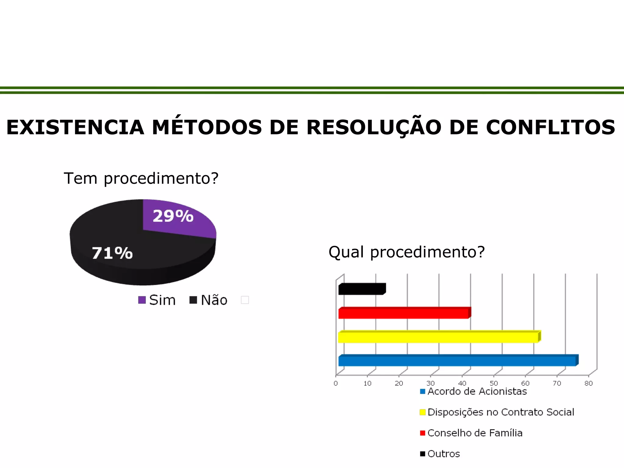 EXISTENCIA MÉTODOS DE RESOLUÇÃO DE CONFLITOS
Tem procedimento?
Qual procedimento?
 