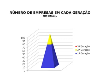 NÚMERO DE EMPRESAS EM CADA GERAÇÃO
NO BRASIL
 