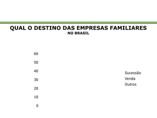 QUAL O DESTINO DAS EMPRESAS FAMILIARES
NO BRASIL
0
10
20
30
40
50
60
Sucessão
Venda
Outros
 