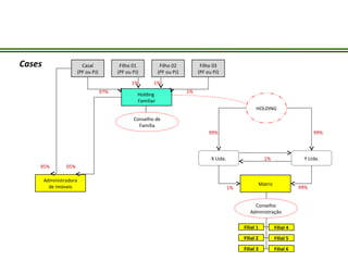 Cases
Filial 6
Filial 5
Filial 4
Filial 3
Filial 2
Filial 1
Matriz
Conselho
Administração
X Ltda. Y Ltda.
HOLDING
99%1%
99%99%
1%
Holding
Familiar
Conselho de
Família
Casal
(PF ou PJ)
Administradora
de Imóveis
Filho 01
(PF ou PJ)
Filho 02
(PF ou PJ)
Filho 03
(PF ou PJ)
97% 1%
1%1%
05%95%
 