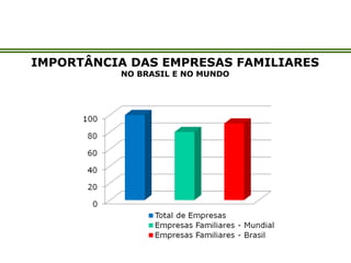 IMPORTÂNCIA DAS EMPRESAS FAMILIARES
NO BRASIL E NO MUNDO
 