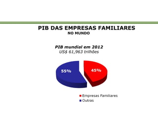PIB DAS EMPRESAS FAMILIARES
NO MUNDO
PIB mundial em 2012
US$ 61,963 trilhões
 